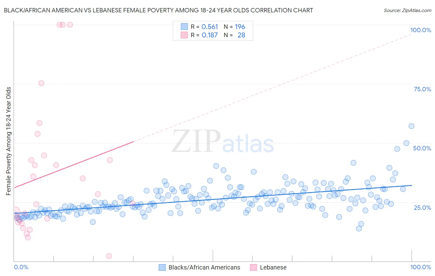 Black/African American vs Lebanese Female Poverty Among 18-24 Year Olds