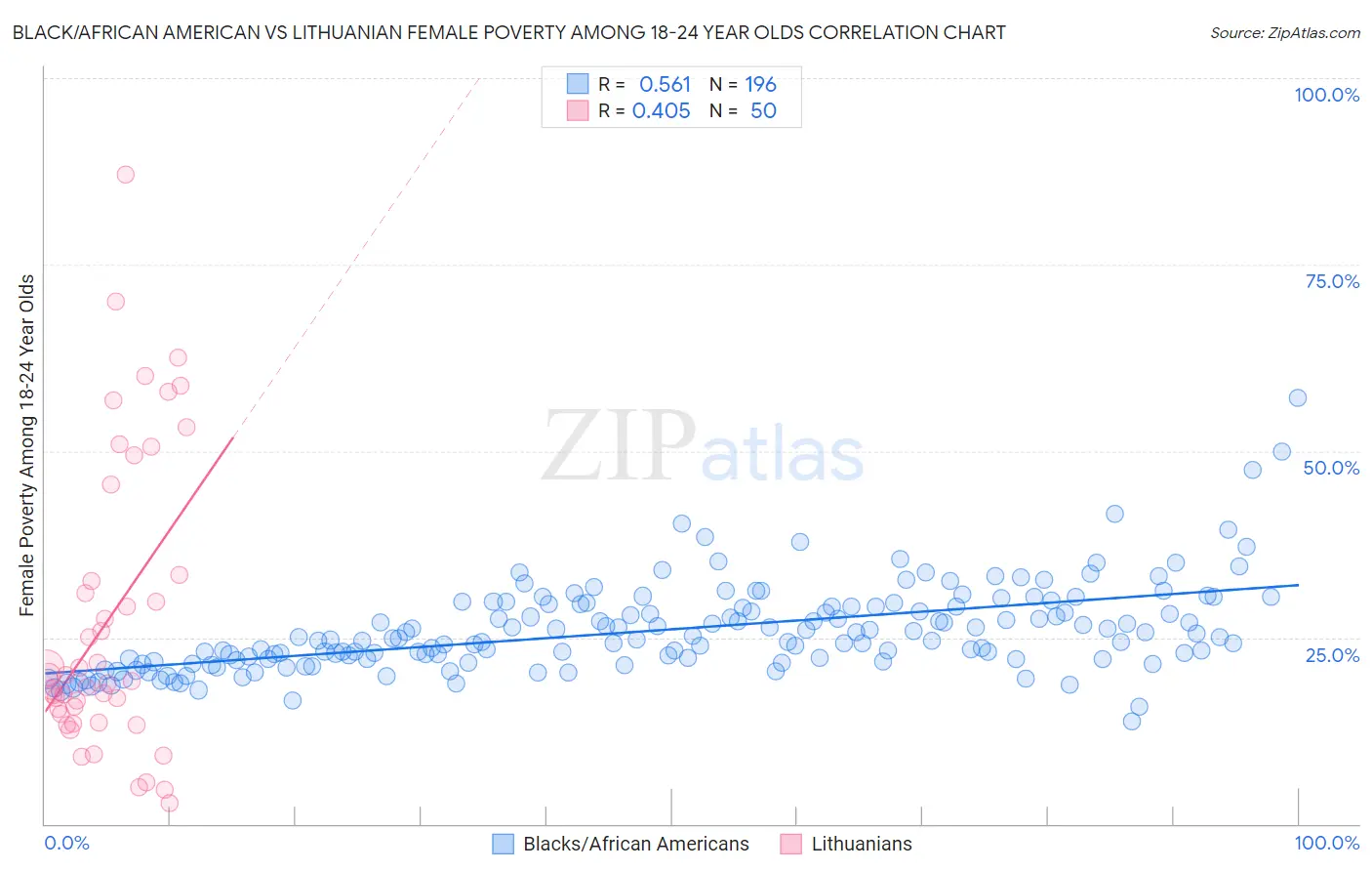 Black/African American vs Lithuanian Female Poverty Among 18-24 Year Olds