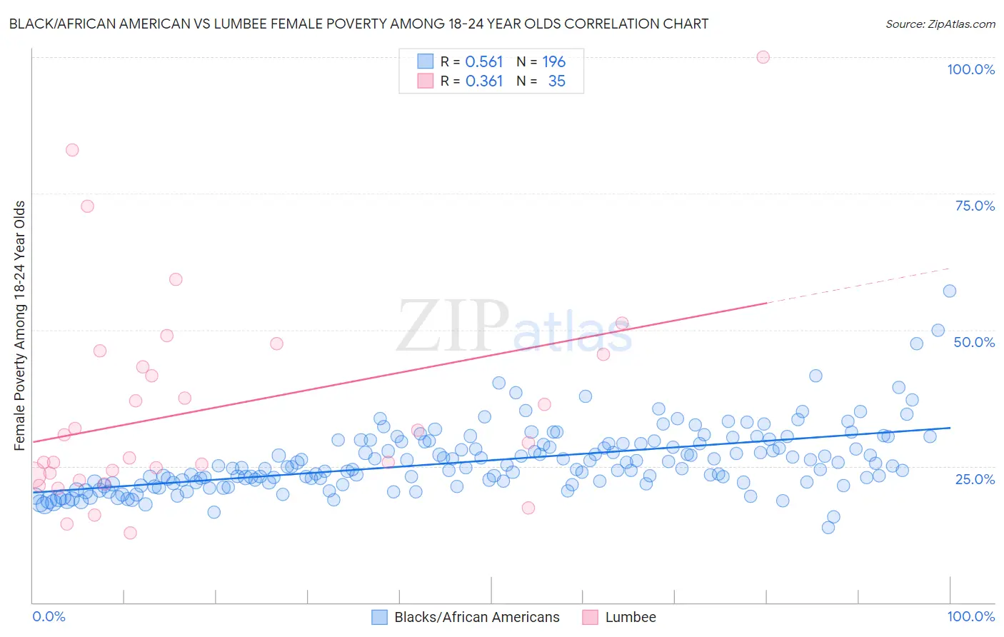 Black/African American vs Lumbee Female Poverty Among 18-24 Year Olds