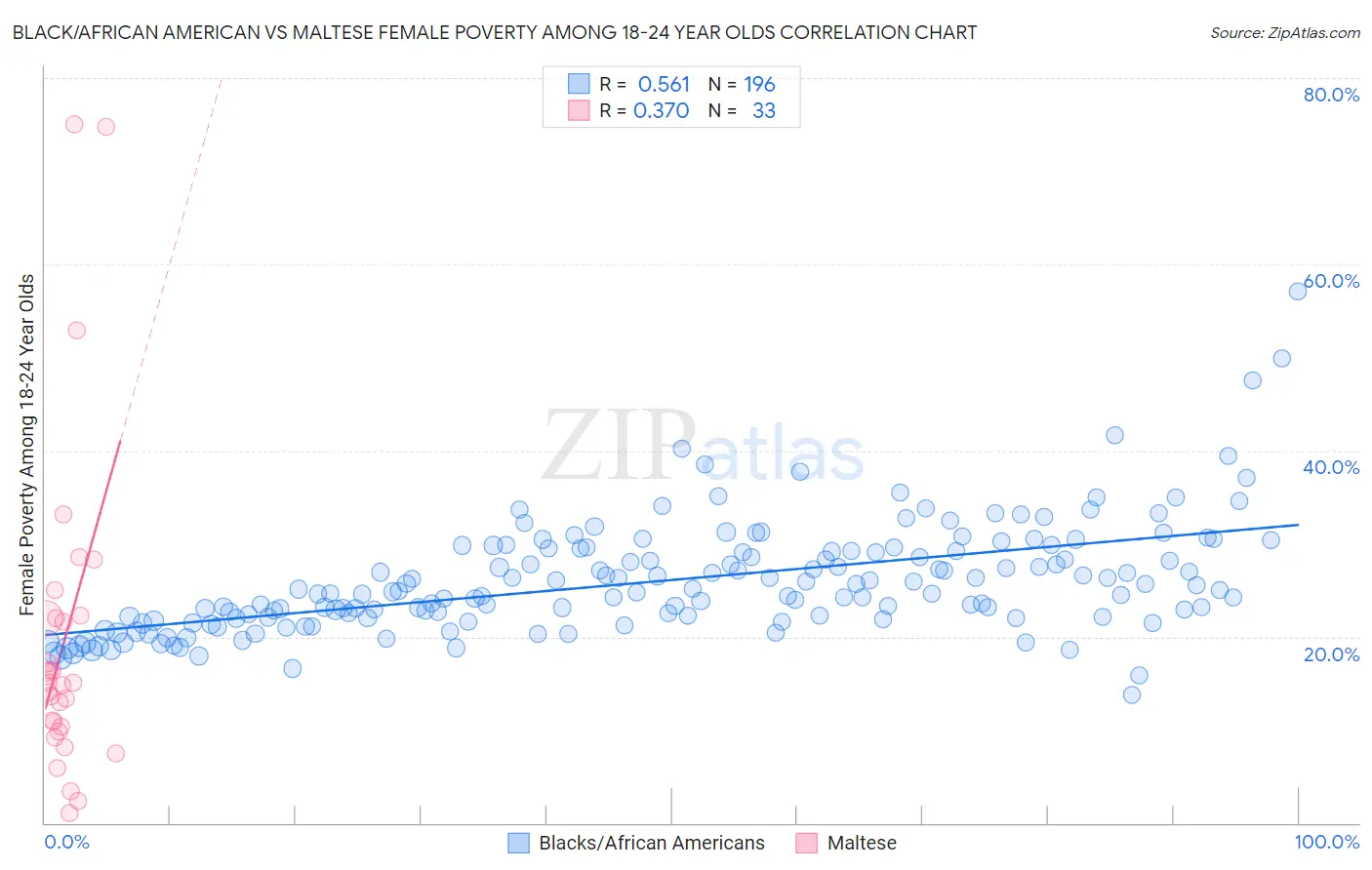 Black/African American vs Maltese Female Poverty Among 18-24 Year Olds
