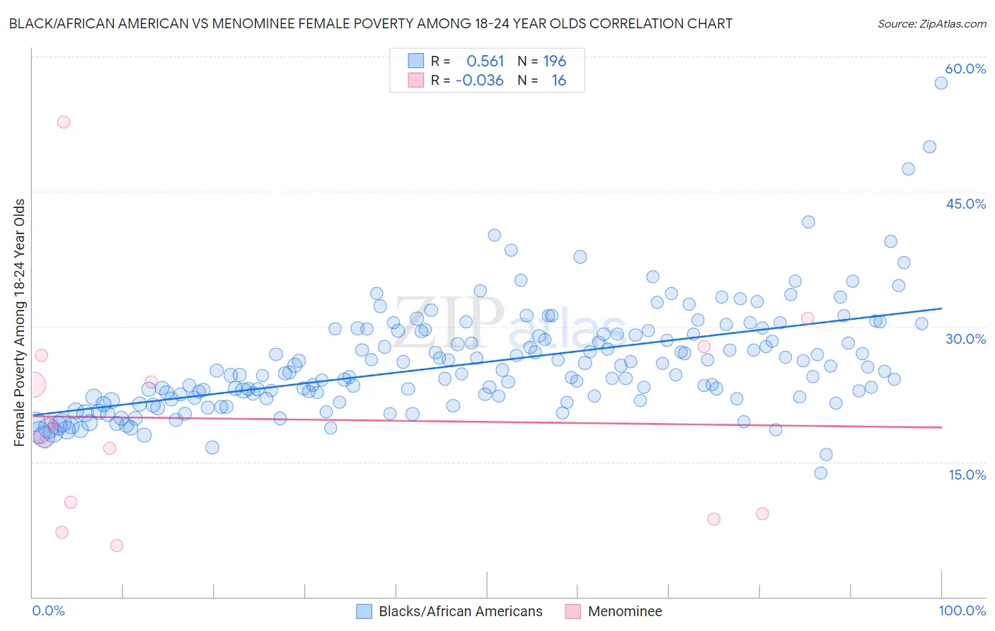 Black/African American vs Menominee Female Poverty Among 18-24 Year Olds