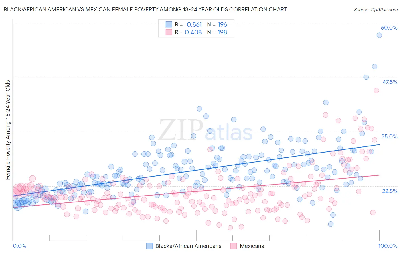 Black/African American vs Mexican Female Poverty Among 18-24 Year Olds