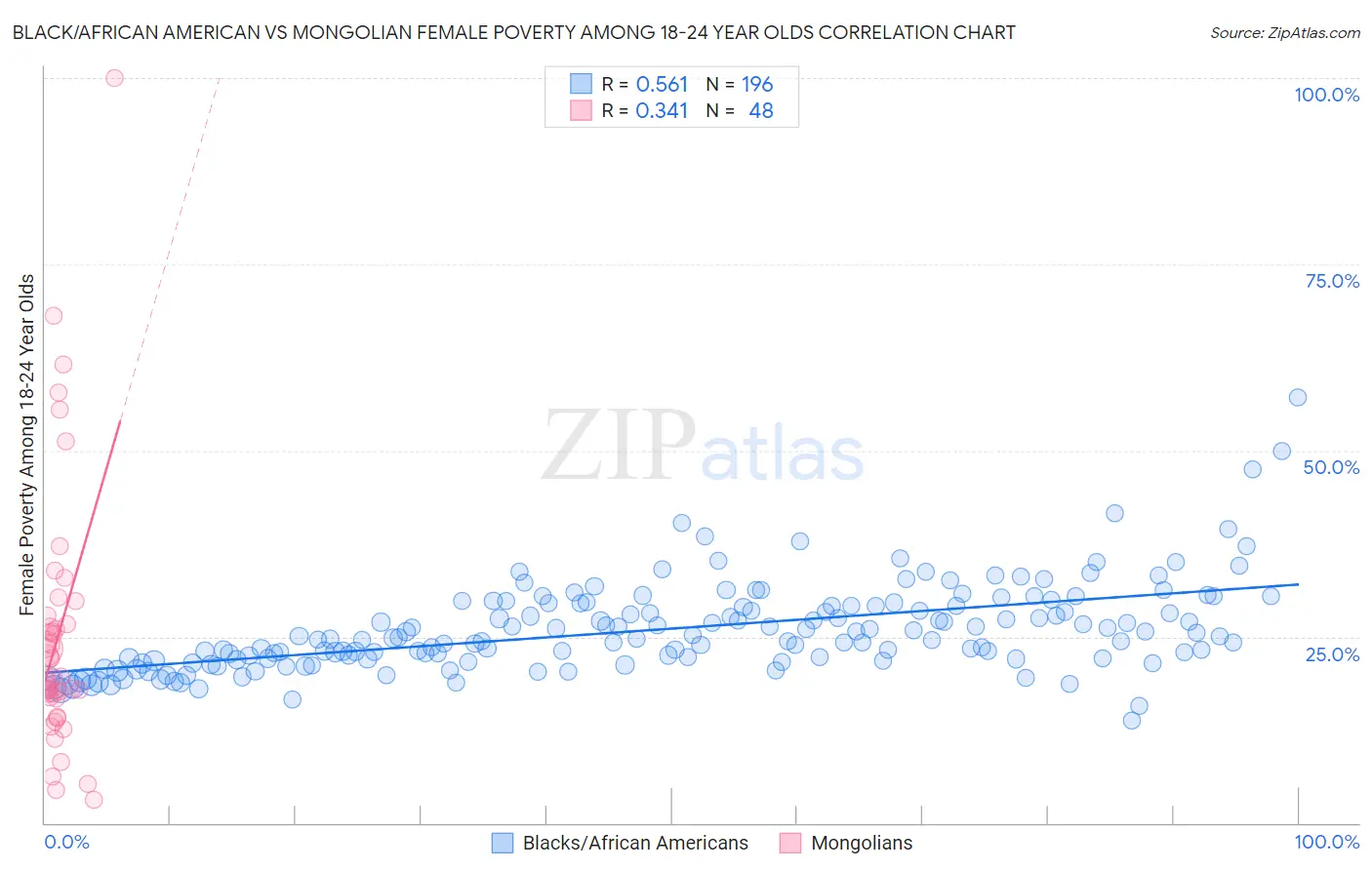 Black/African American vs Mongolian Female Poverty Among 18-24 Year Olds