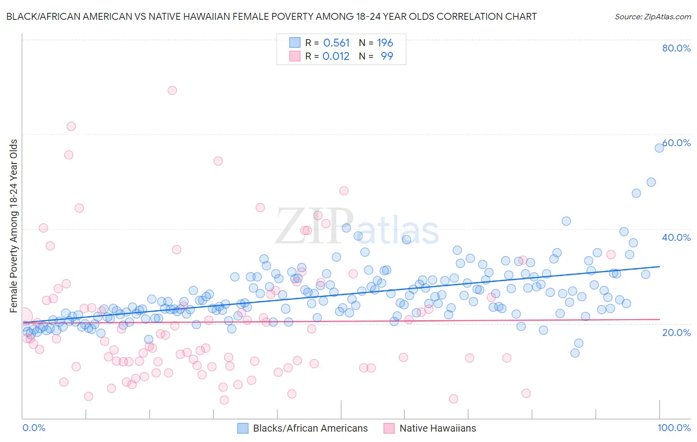 Black/African American vs Native Hawaiian Female Poverty Among 18-24 Year Olds