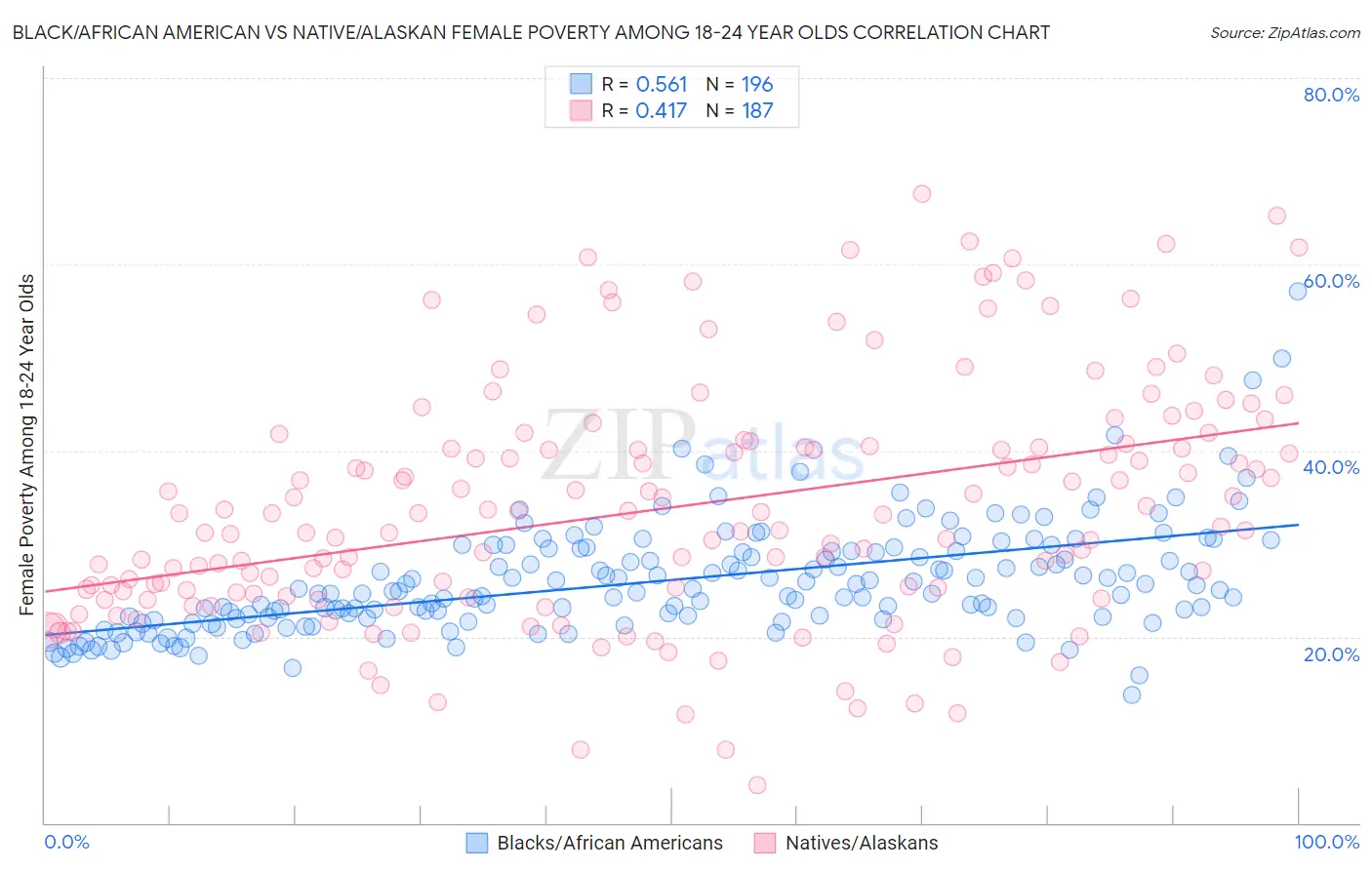 Black/African American vs Native/Alaskan Female Poverty Among 18-24 Year Olds