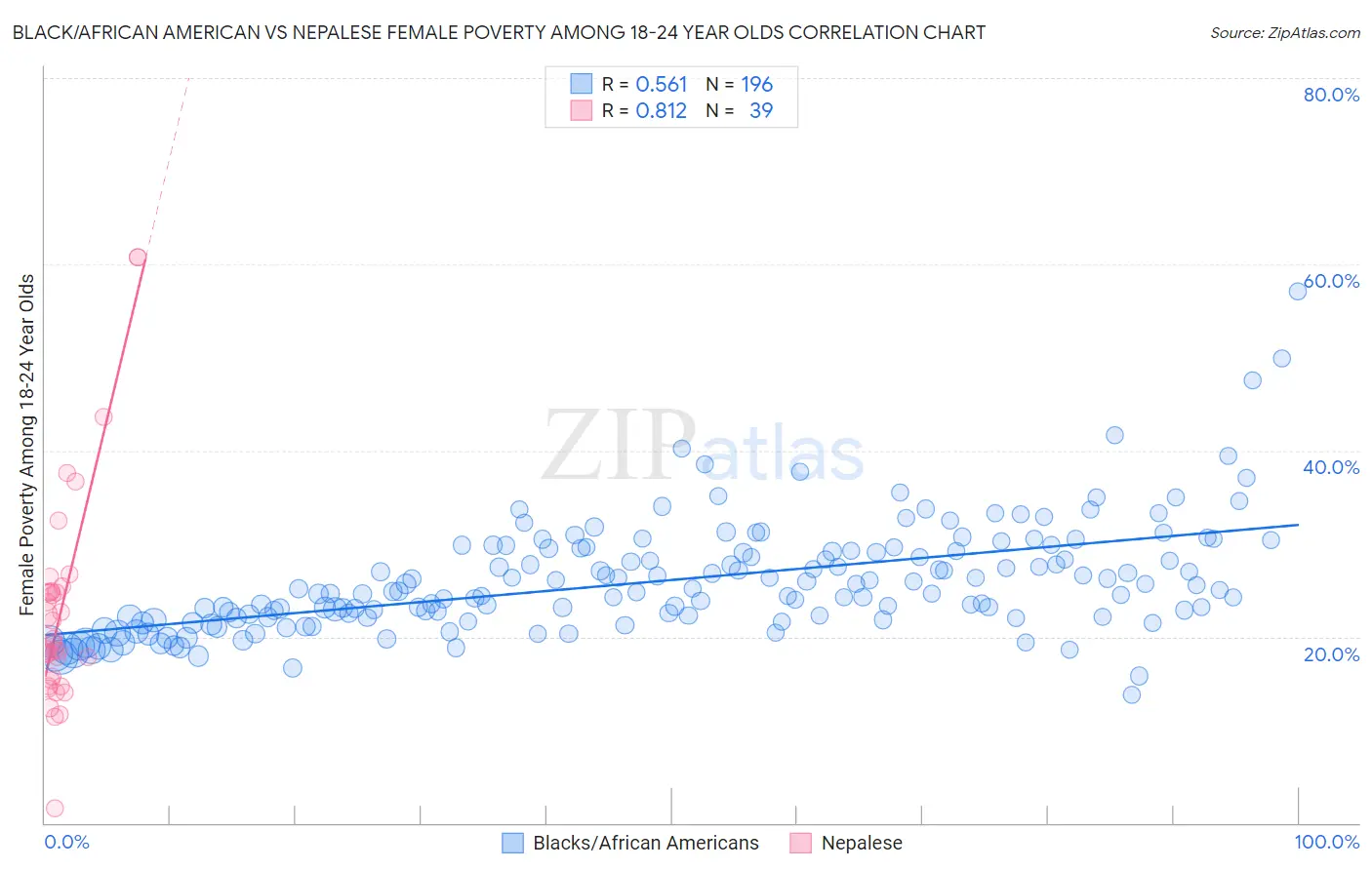 Black/African American vs Nepalese Female Poverty Among 18-24 Year Olds