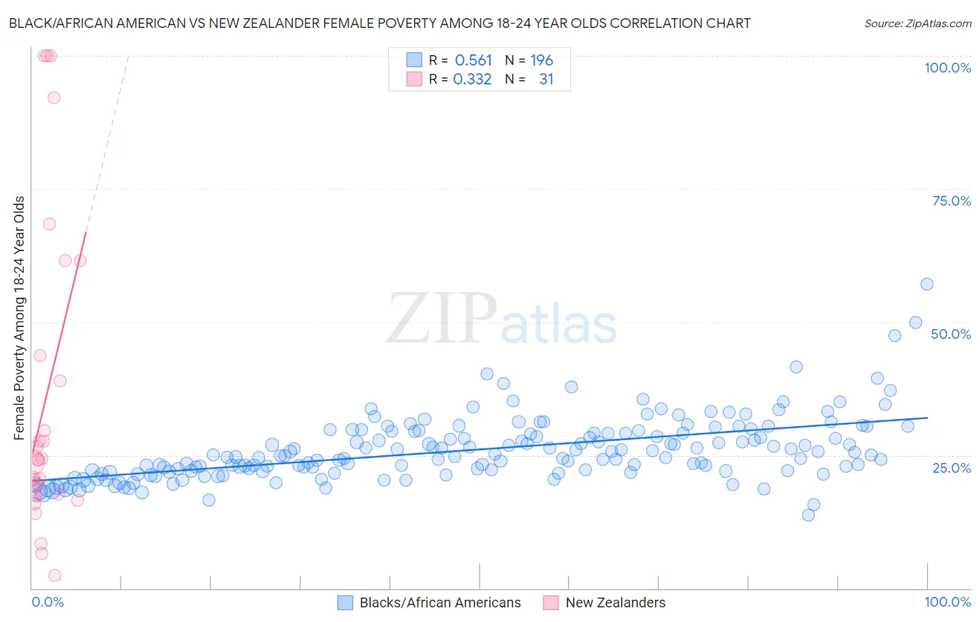 Black/African American vs New Zealander Female Poverty Among 18-24 Year Olds