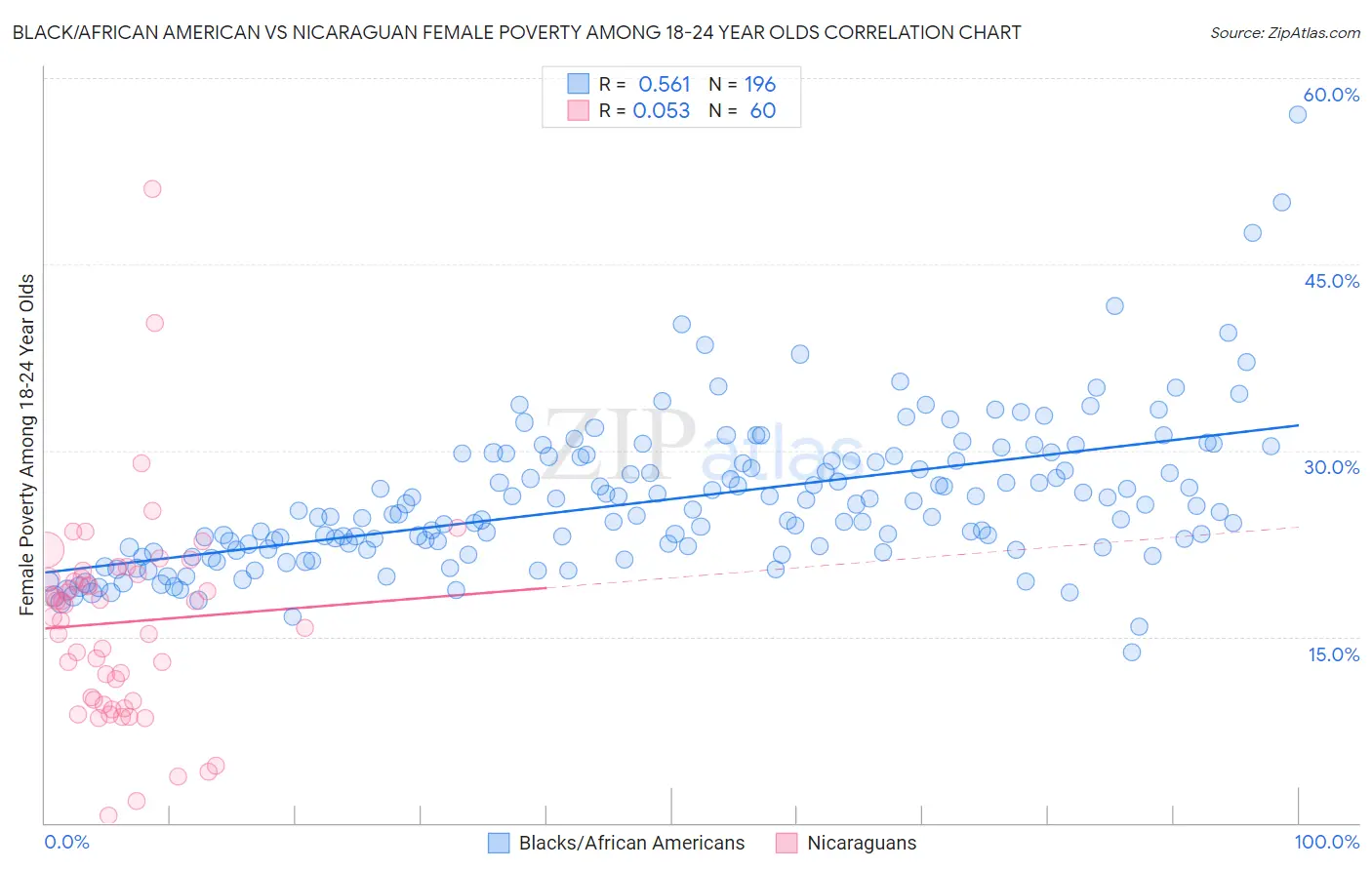 Black/African American vs Nicaraguan Female Poverty Among 18-24 Year Olds