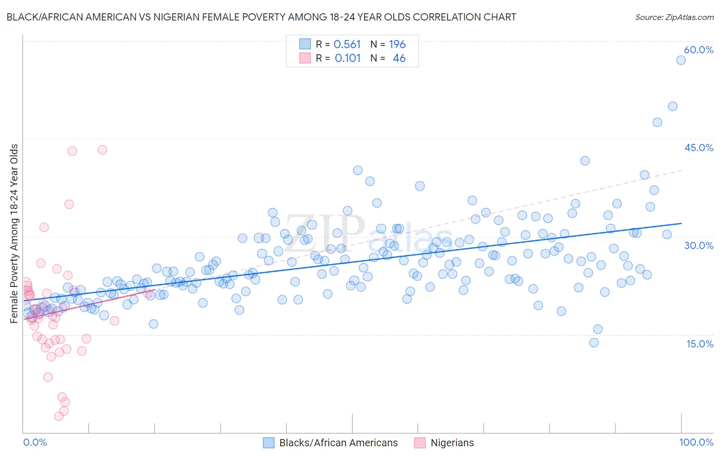 Black/African American vs Nigerian Female Poverty Among 18-24 Year Olds