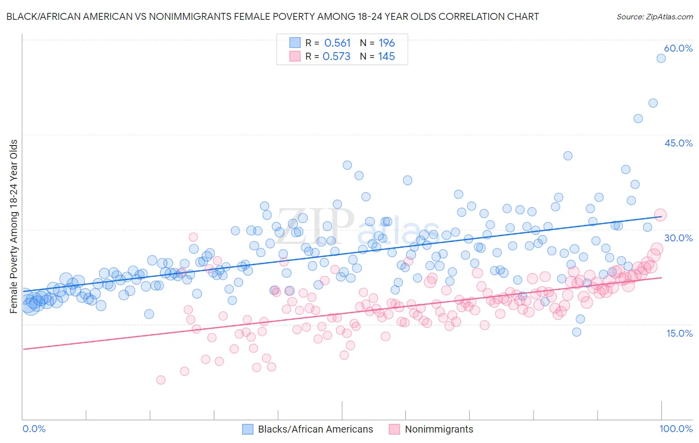 Black/African American vs Nonimmigrants Female Poverty Among 18-24 Year Olds