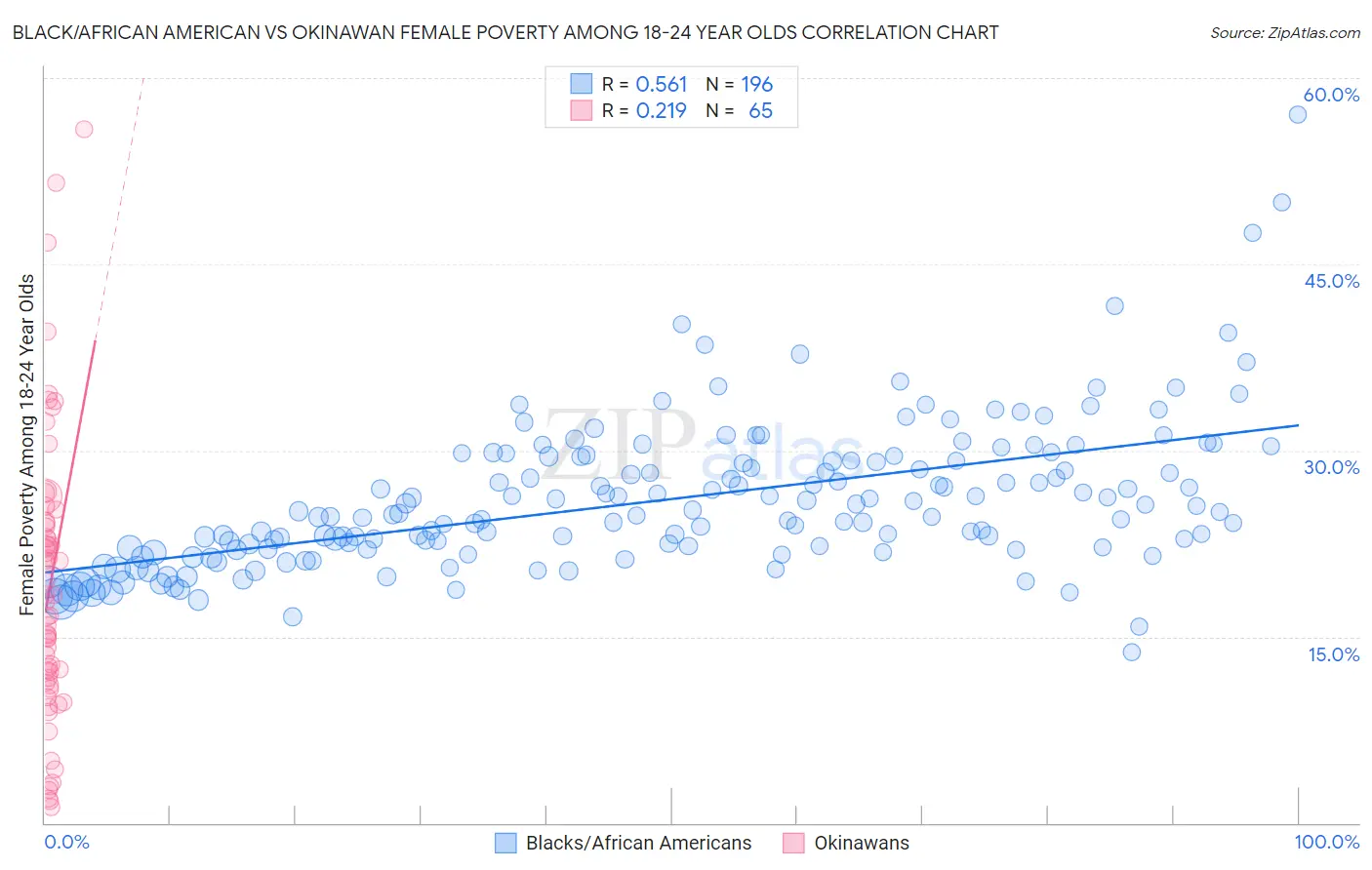 Black/African American vs Okinawan Female Poverty Among 18-24 Year Olds