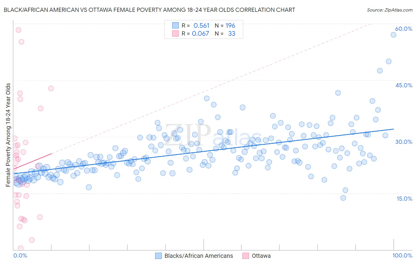 Black/African American vs Ottawa Female Poverty Among 18-24 Year Olds