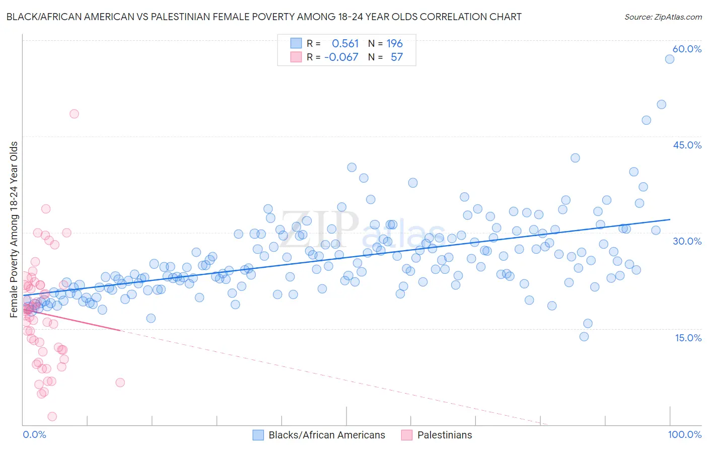 Black/African American vs Palestinian Female Poverty Among 18-24 Year Olds