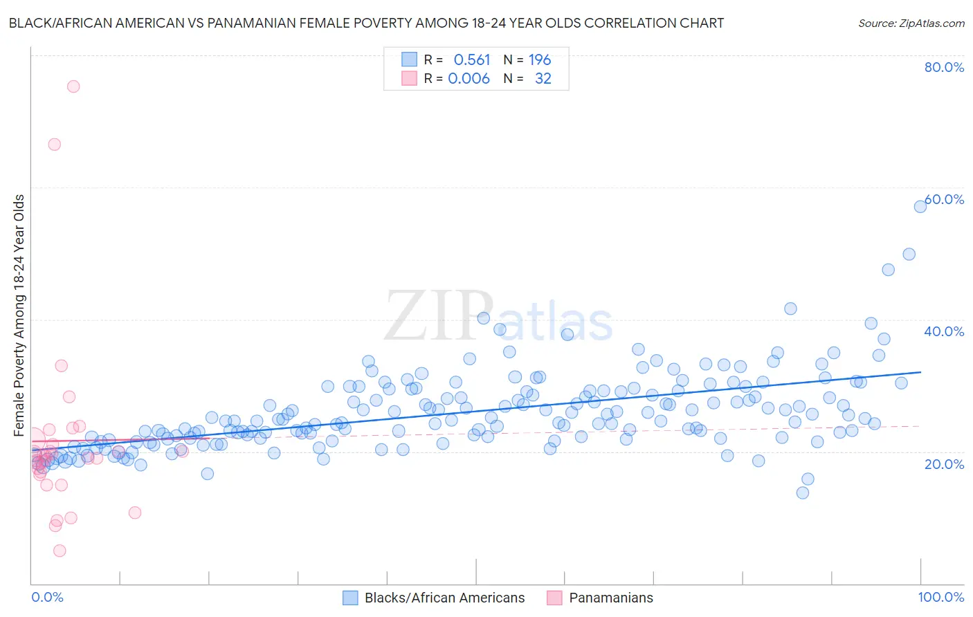Black/African American vs Panamanian Female Poverty Among 18-24 Year Olds