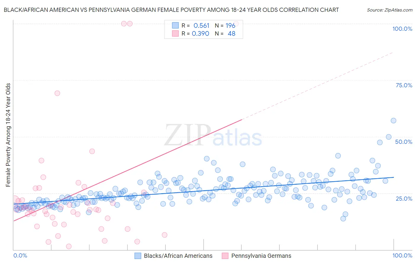 Black/African American vs Pennsylvania German Female Poverty Among 18-24 Year Olds
