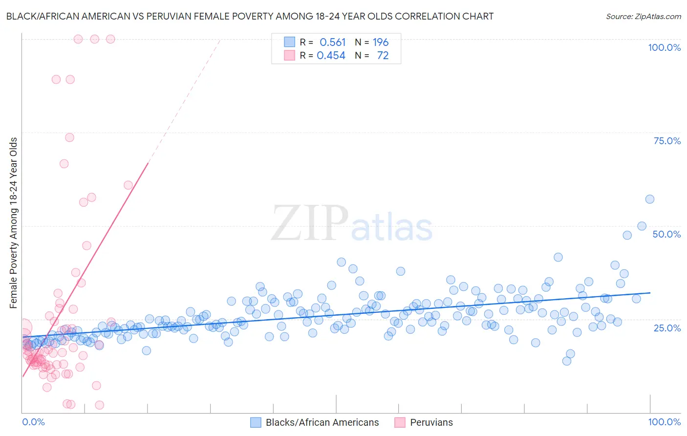 Black/African American vs Peruvian Female Poverty Among 18-24 Year Olds