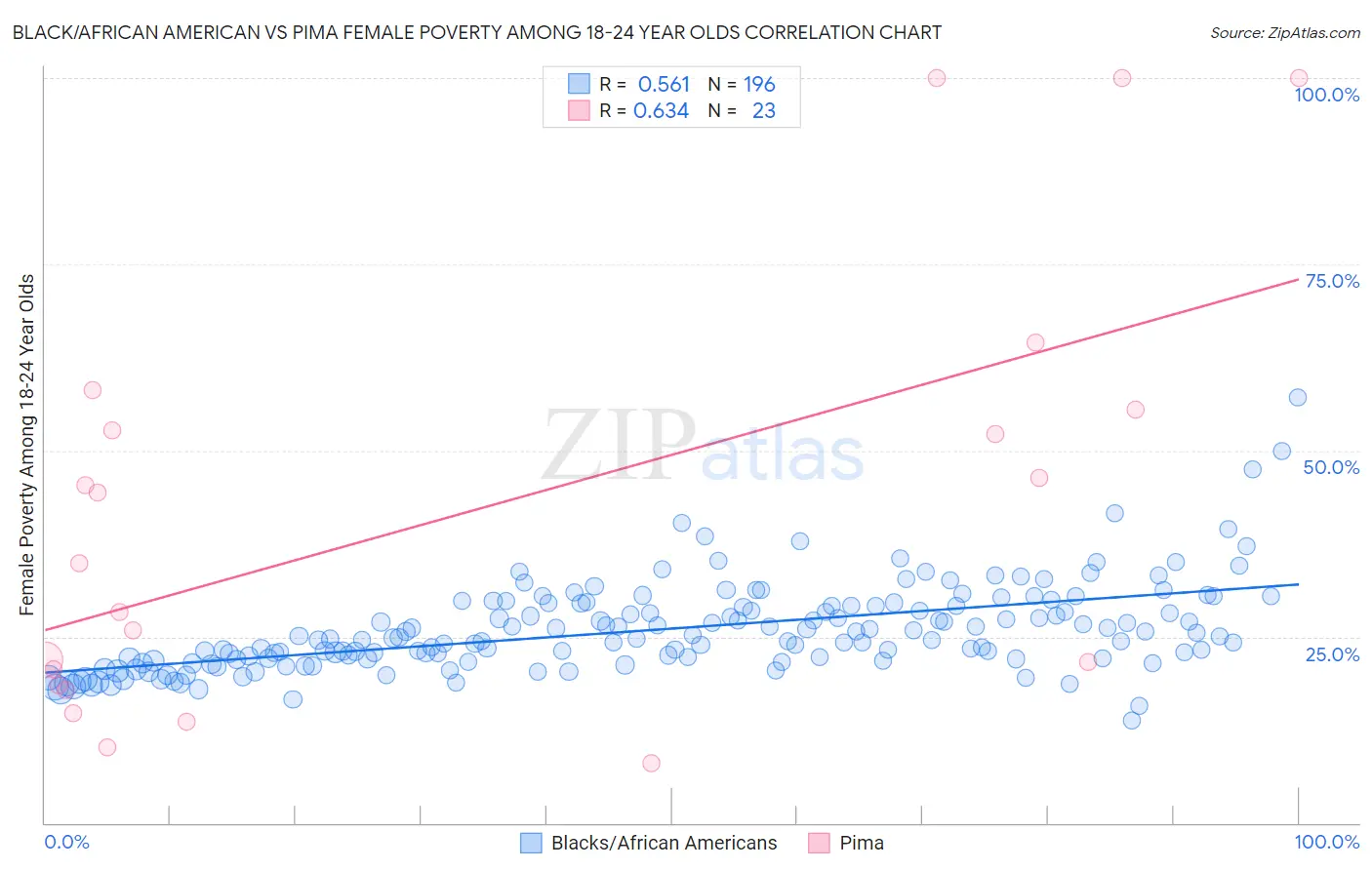 Black/African American vs Pima Female Poverty Among 18-24 Year Olds