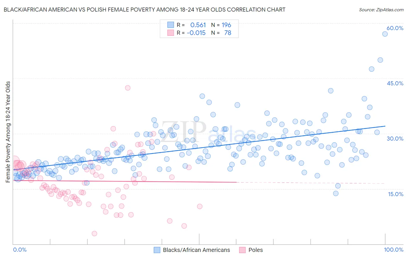 Black/African American vs Polish Female Poverty Among 18-24 Year Olds