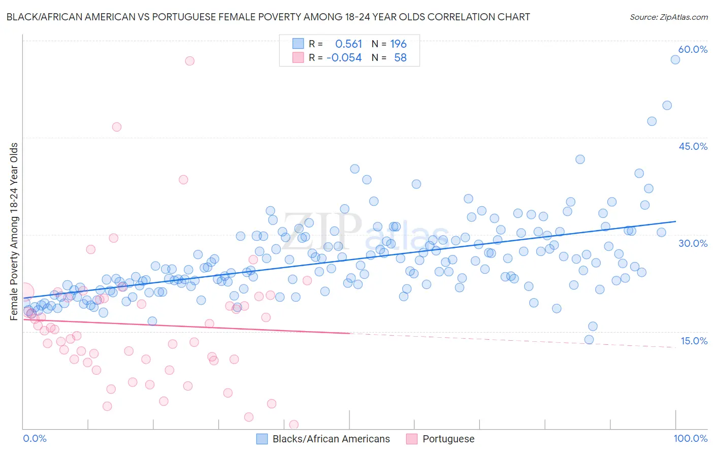 Black/African American vs Portuguese Female Poverty Among 18-24 Year Olds