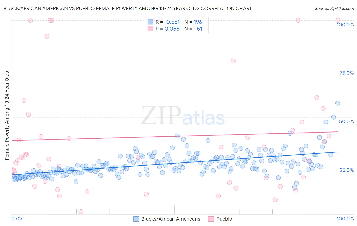 Black/African American vs Pueblo Female Poverty Among 18-24 Year Olds