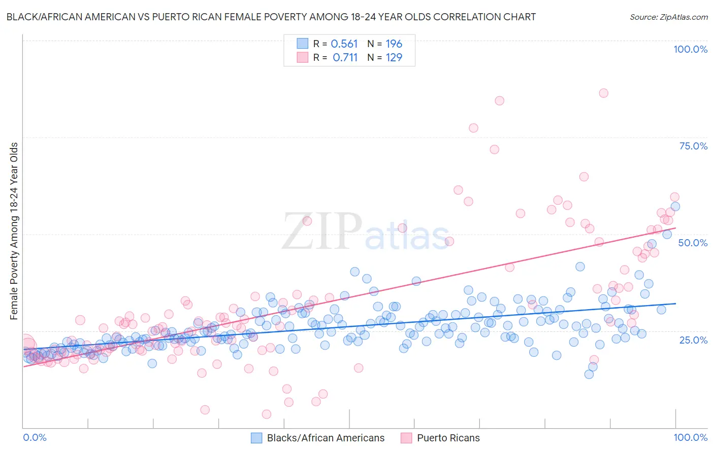 Black/African American vs Puerto Rican Female Poverty Among 18-24 Year Olds