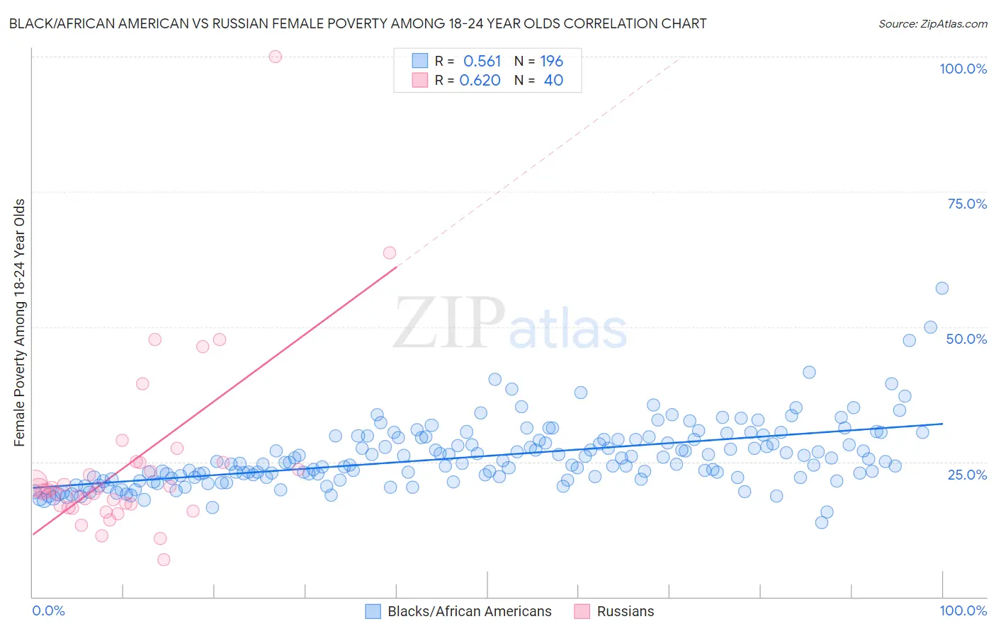 Black/African American vs Russian Female Poverty Among 18-24 Year Olds