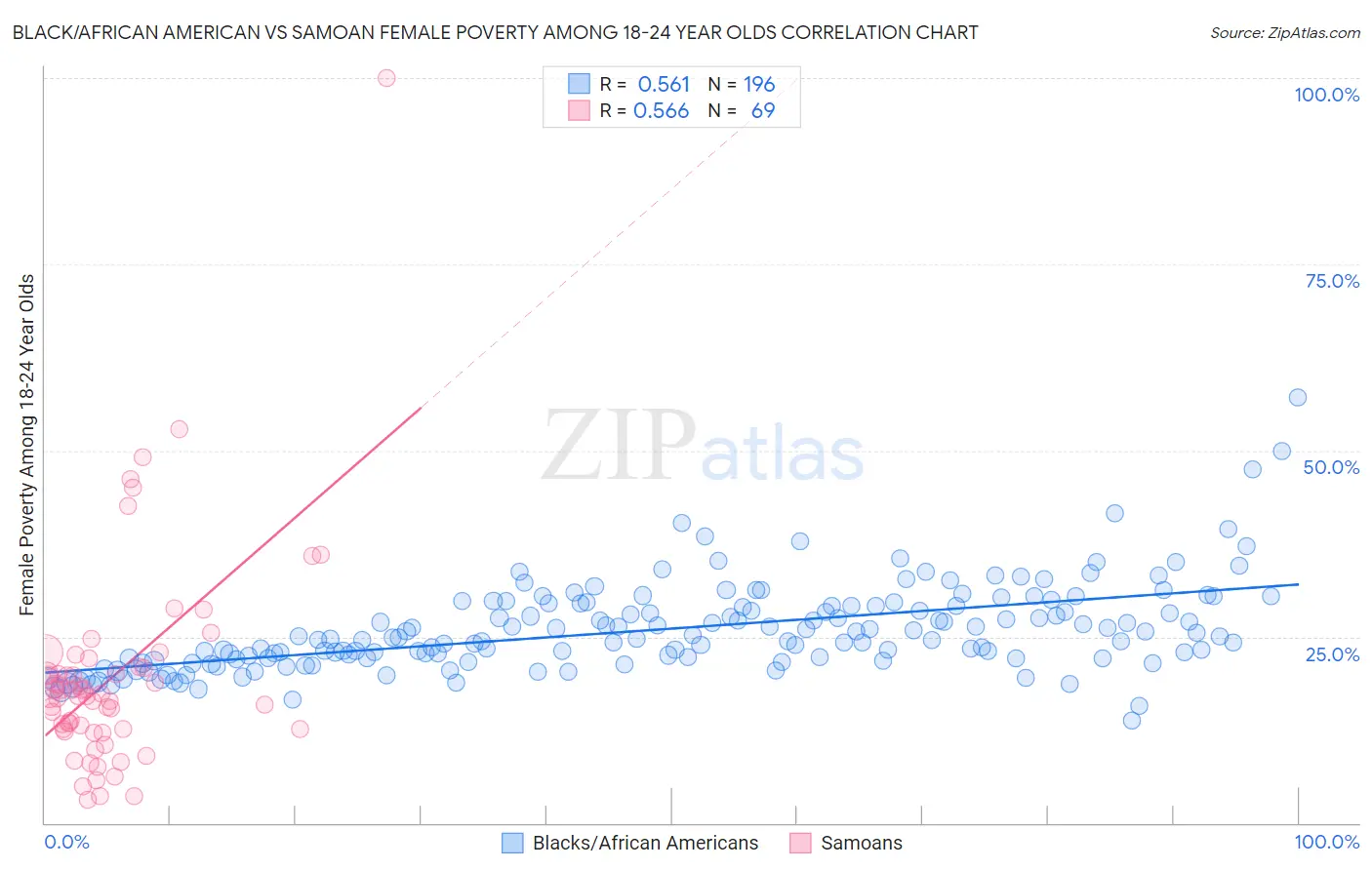 Black/African American vs Samoan Female Poverty Among 18-24 Year Olds