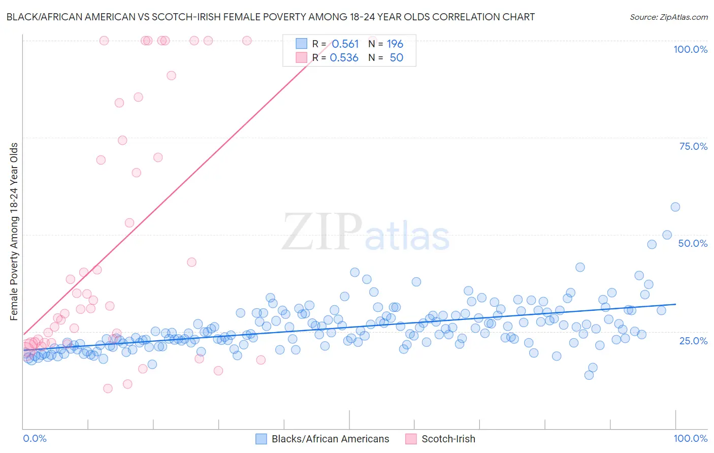 Black/African American vs Scotch-Irish Female Poverty Among 18-24 Year Olds