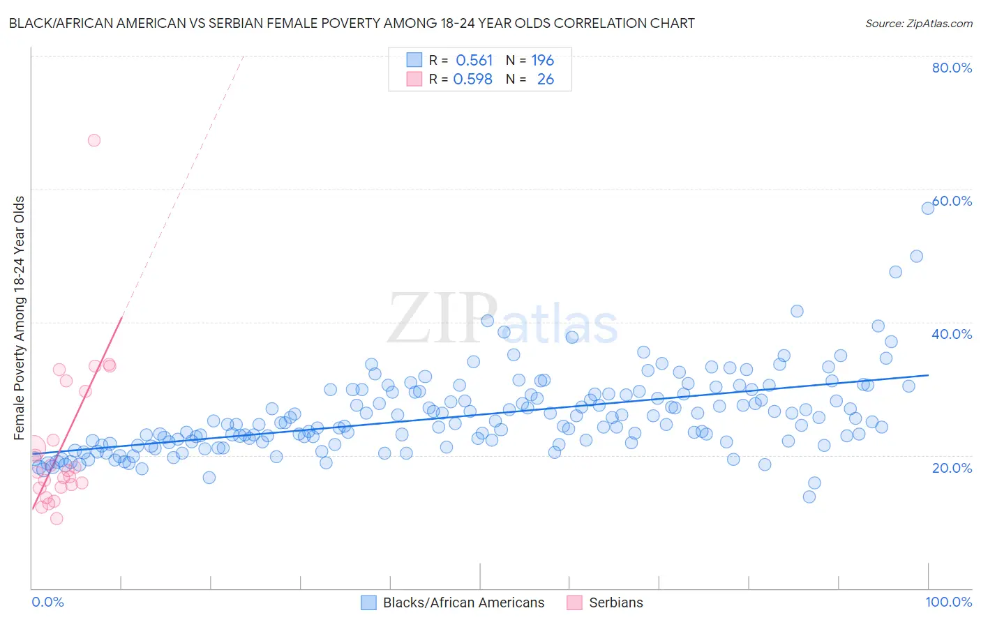 Black/African American vs Serbian Female Poverty Among 18-24 Year Olds