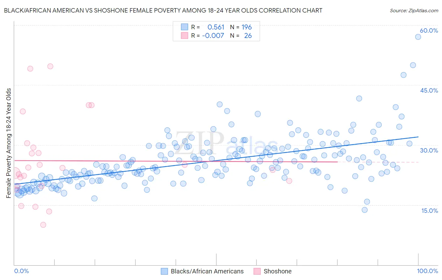 Black/African American vs Shoshone Female Poverty Among 18-24 Year Olds