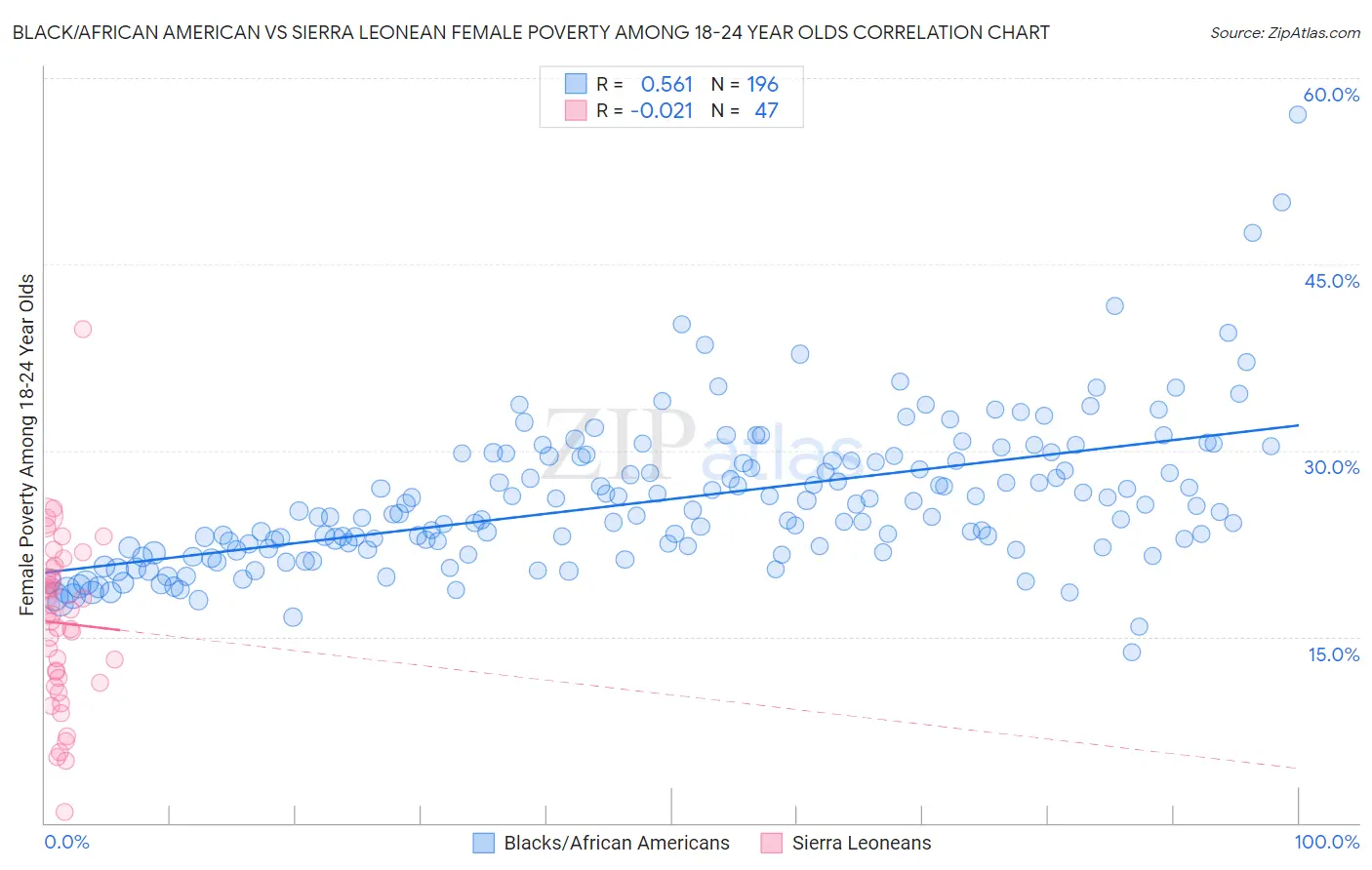 Black/African American vs Sierra Leonean Female Poverty Among 18-24 Year Olds