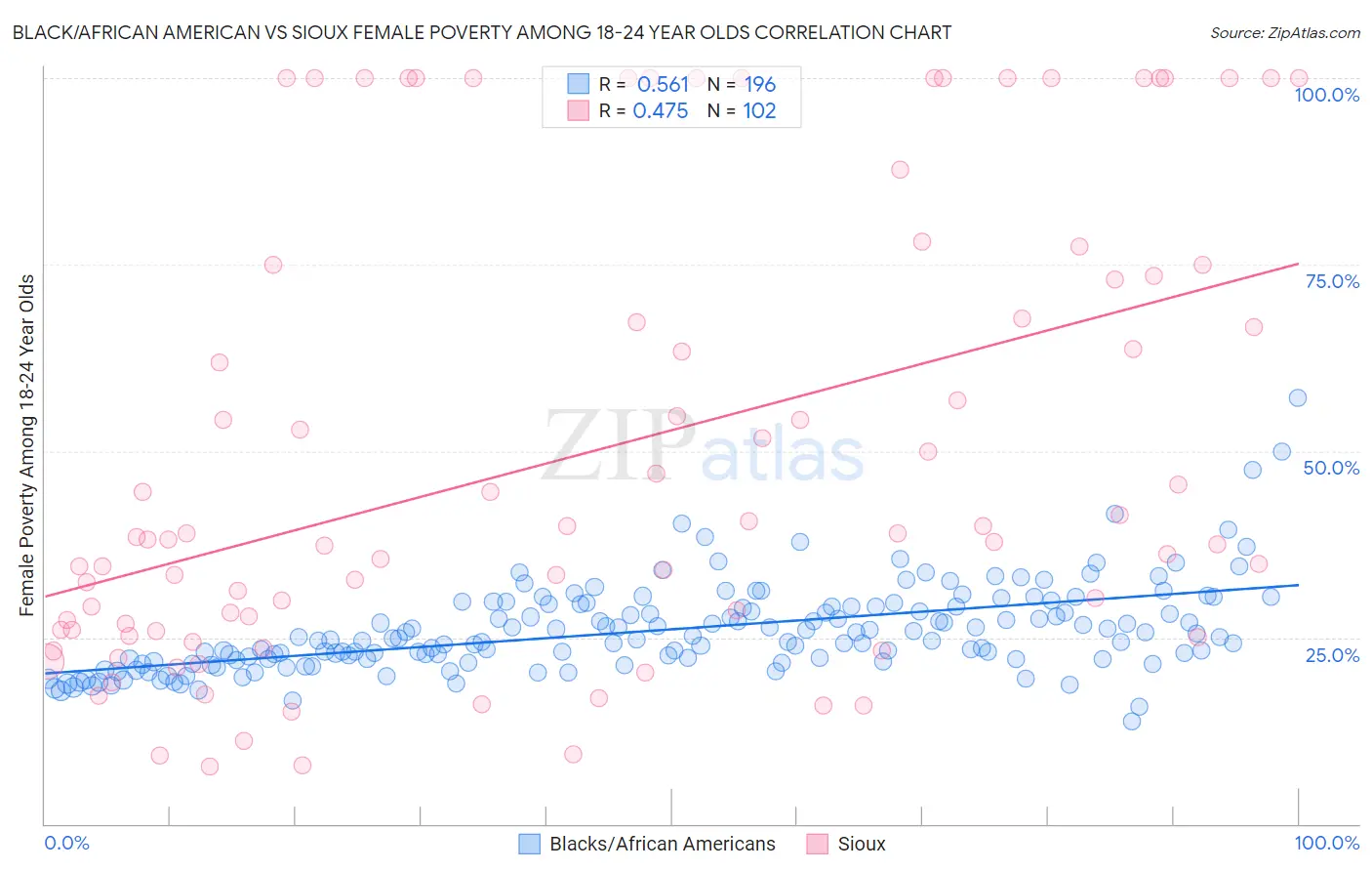 Black/African American vs Sioux Female Poverty Among 18-24 Year Olds