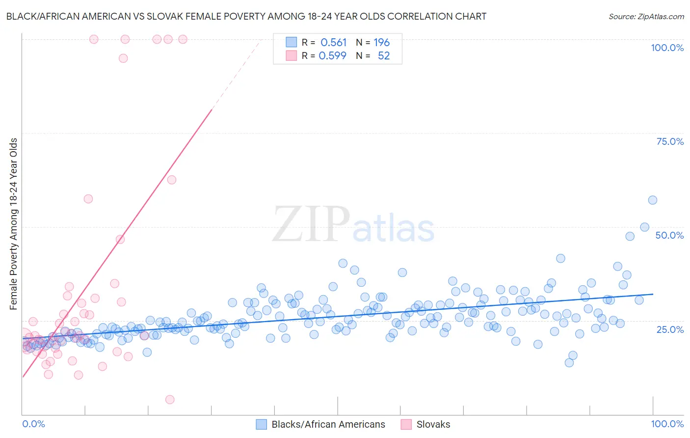 Black/African American vs Slovak Female Poverty Among 18-24 Year Olds