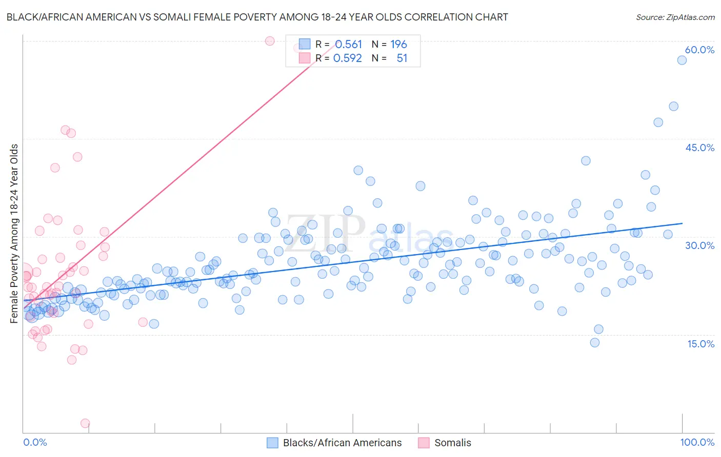 Black/African American vs Somali Female Poverty Among 18-24 Year Olds