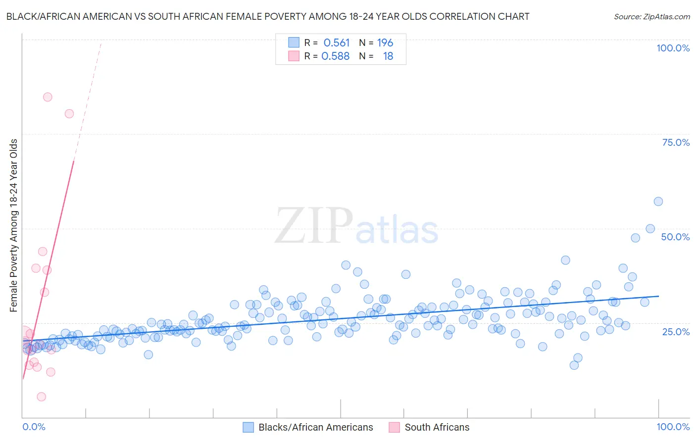 Black/African American vs South African Female Poverty Among 18-24 Year Olds