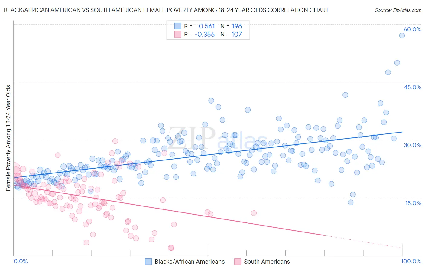 Black/African American vs South American Female Poverty Among 18-24 Year Olds