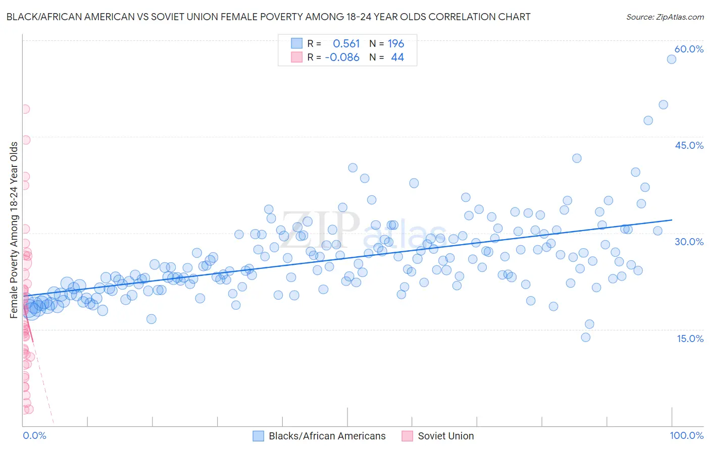 Black/African American vs Soviet Union Female Poverty Among 18-24 Year Olds