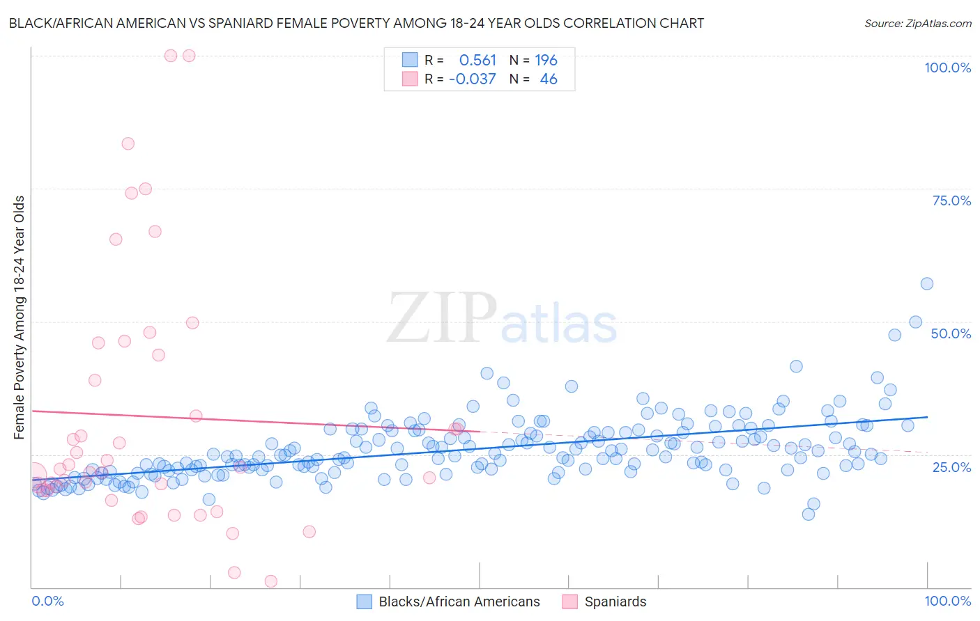 Black/African American vs Spaniard Female Poverty Among 18-24 Year Olds