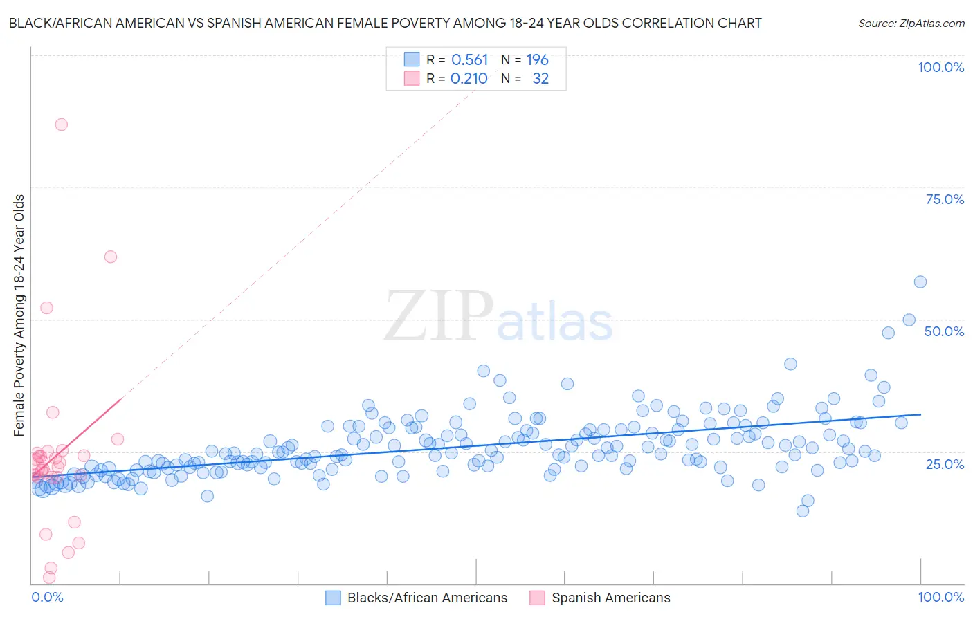 Black/African American vs Spanish American Female Poverty Among 18-24 Year Olds