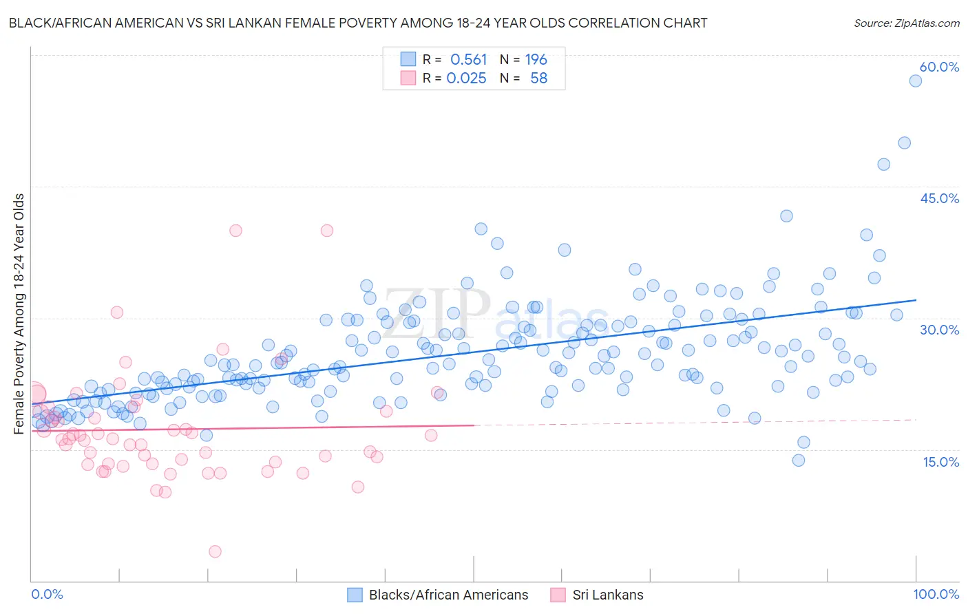 Black/African American vs Sri Lankan Female Poverty Among 18-24 Year Olds