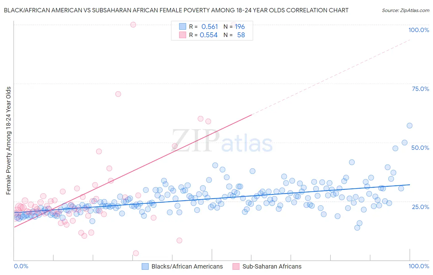 Black/African American vs Subsaharan African Female Poverty Among 18-24 Year Olds