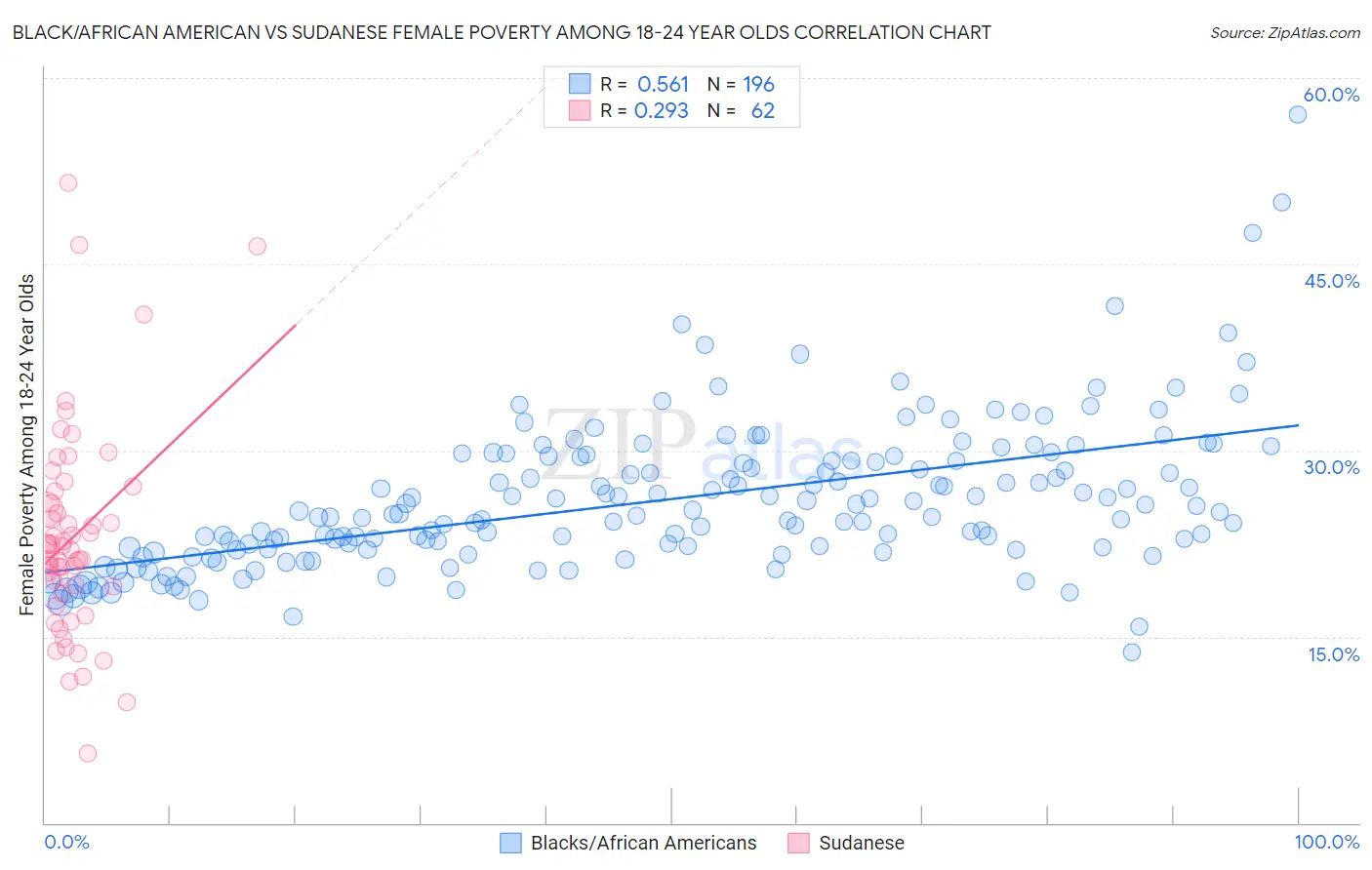 Black/African American vs Sudanese Female Poverty Among 18-24 Year Olds