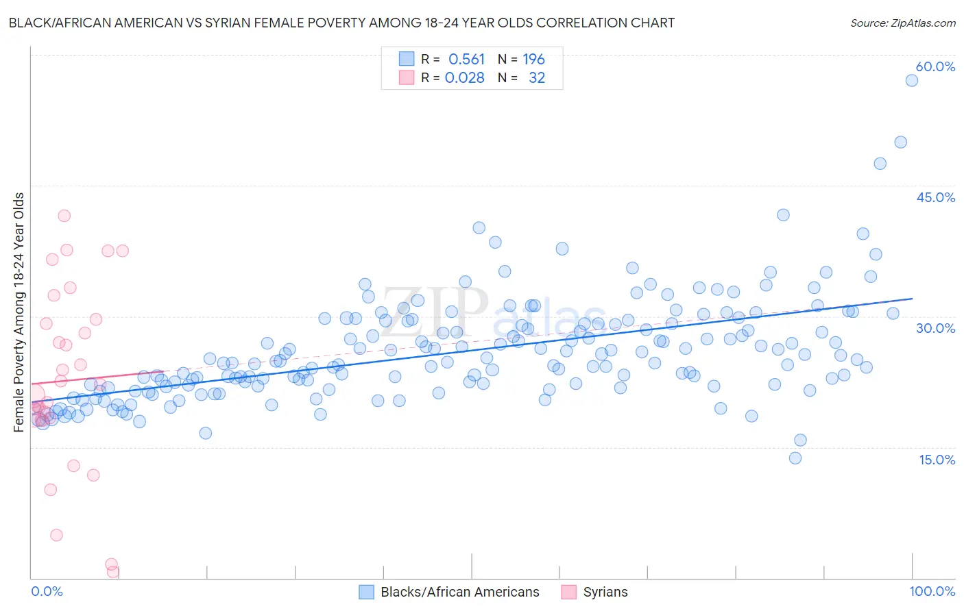 Black/African American vs Syrian Female Poverty Among 18-24 Year Olds