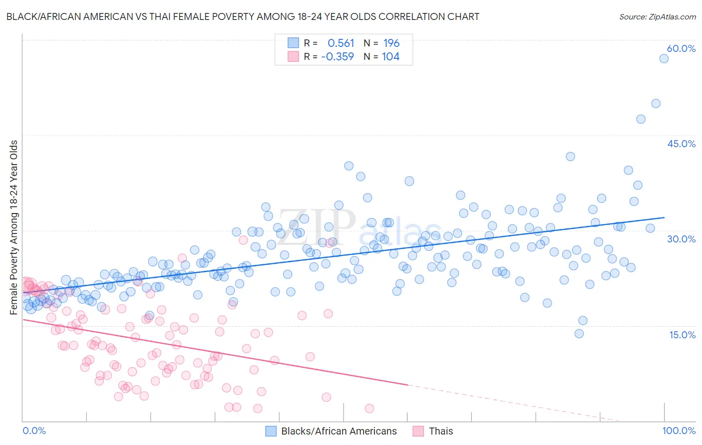 Black/African American vs Thai Female Poverty Among 18-24 Year Olds