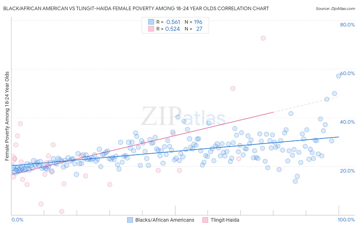 Black/African American vs Tlingit-Haida Female Poverty Among 18-24 Year Olds