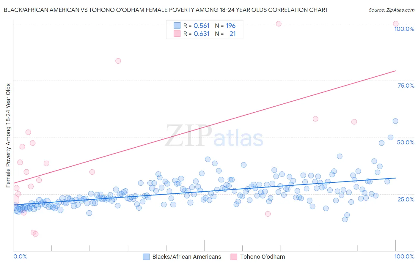 Black/African American vs Tohono O'odham Female Poverty Among 18-24 Year Olds