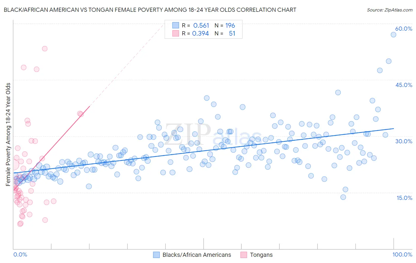 Black/African American vs Tongan Female Poverty Among 18-24 Year Olds