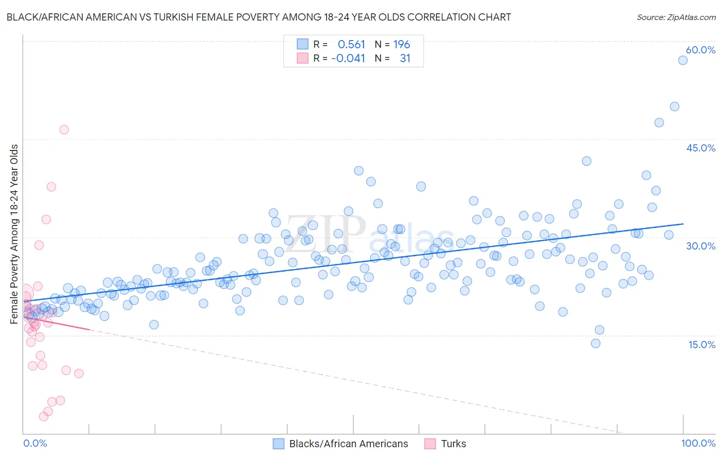 Black/African American vs Turkish Female Poverty Among 18-24 Year Olds