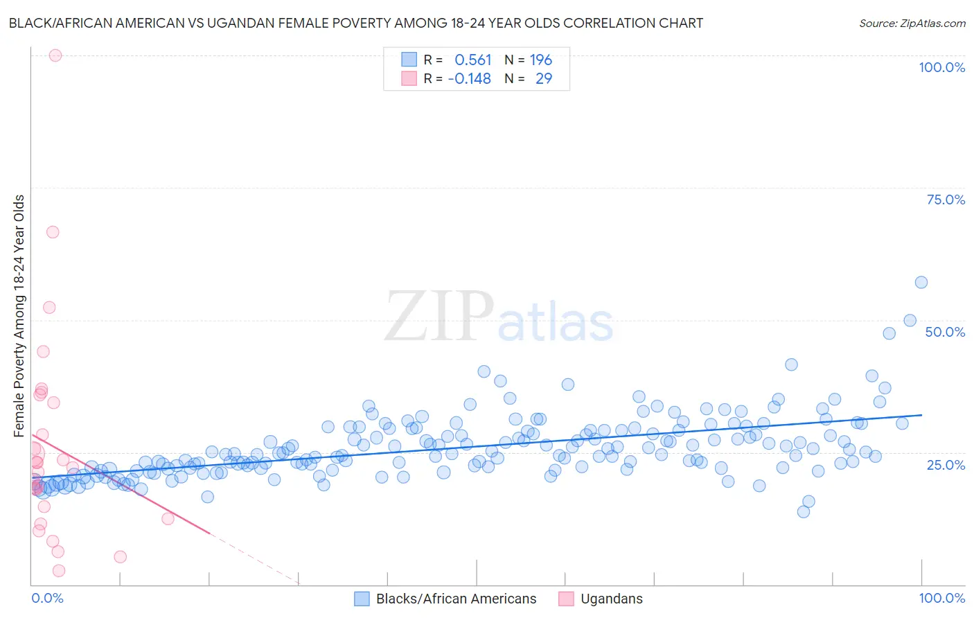 Black/African American vs Ugandan Female Poverty Among 18-24 Year Olds