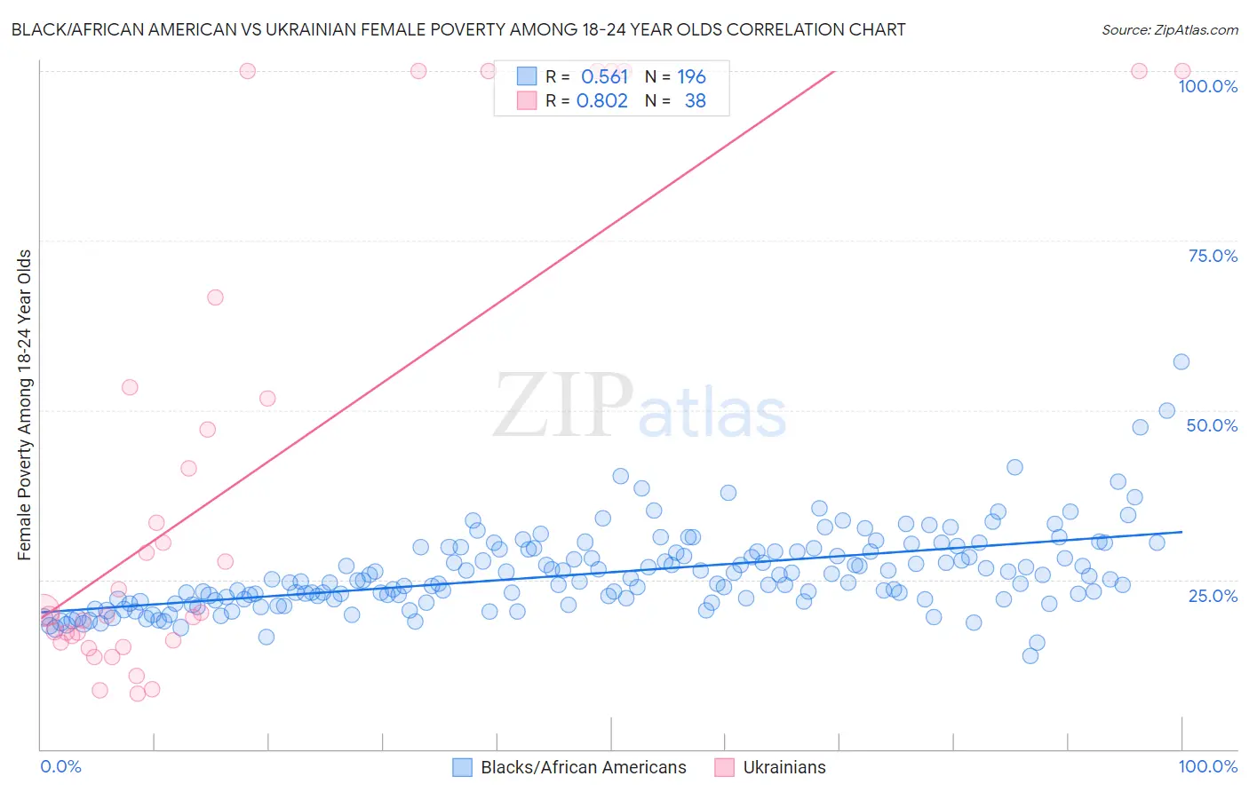 Black/African American vs Ukrainian Female Poverty Among 18-24 Year Olds